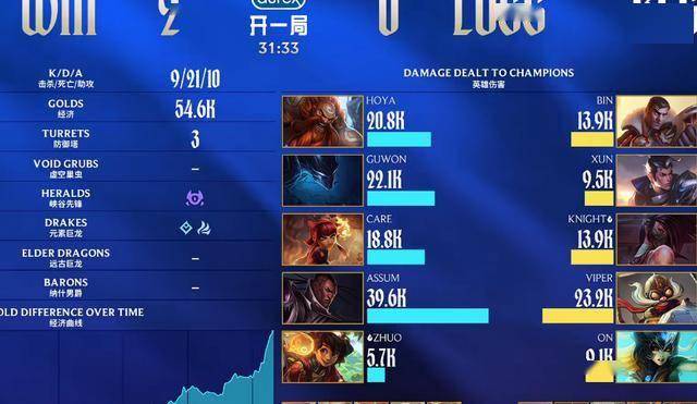 NIP零封BLG，Bin两把零人头被对面碾压，K皇赛后笑了