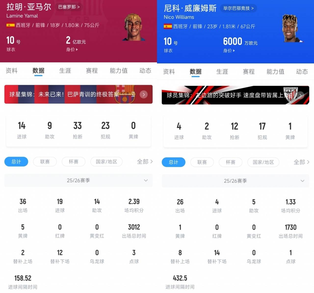 欧洲杯冠军双翼发展差距 亚马尔身价暴涨8000万欧 尼科反而跌了