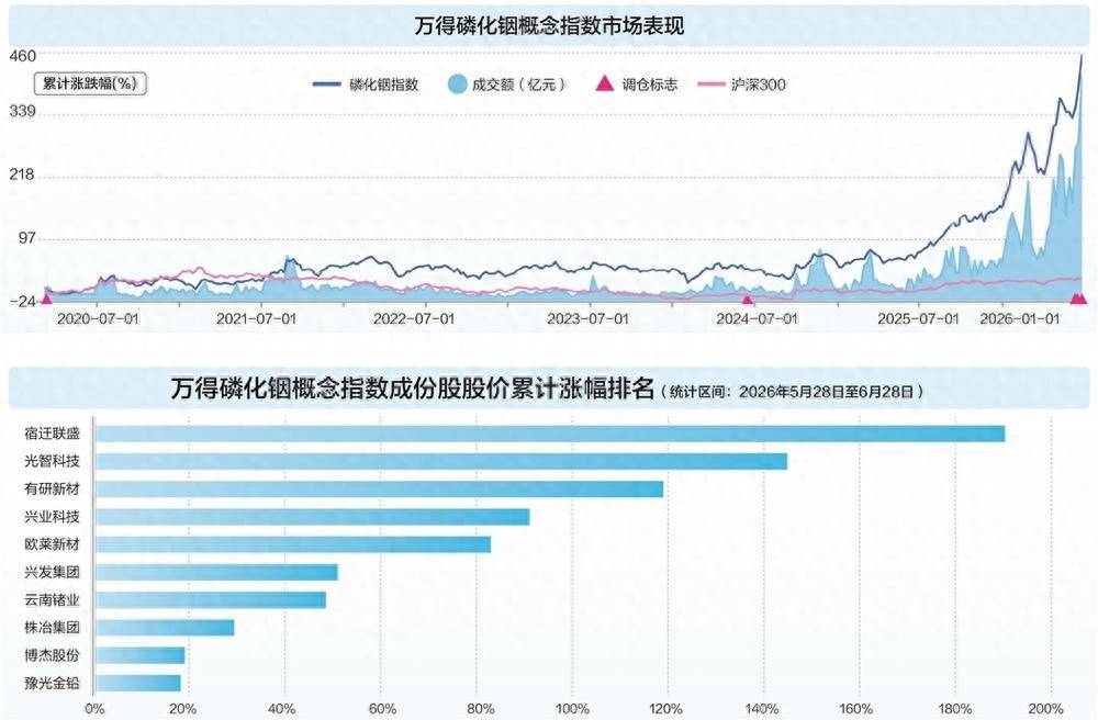 “工业味精”引爆二级市场 公募扫货磷化铟全产业链